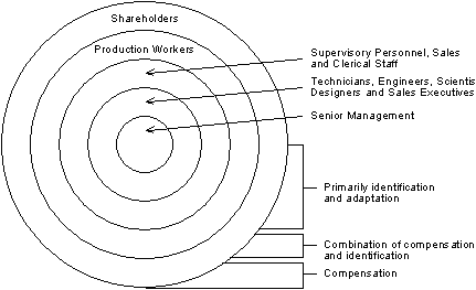 Suggested Diagram of Motivational Division within the Corporation